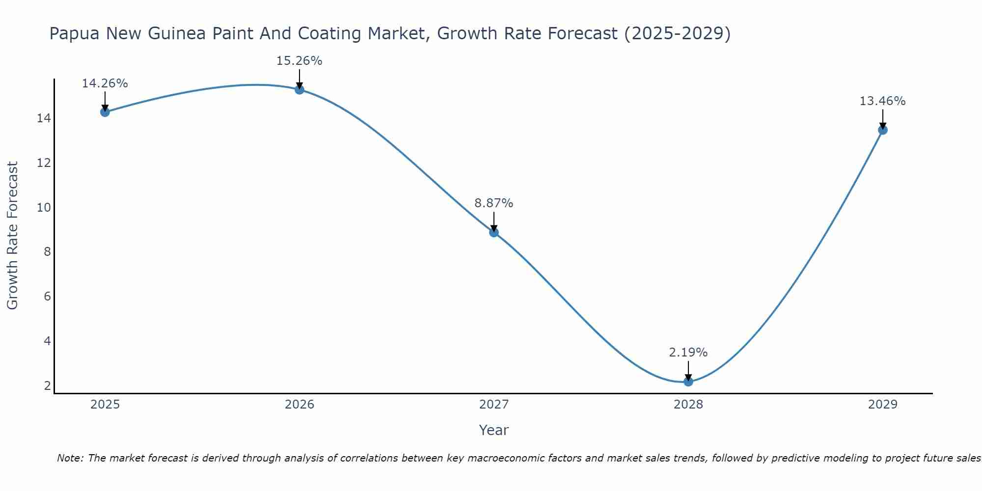 Papua New Guinea Paint And Coating Market Growth Rate
